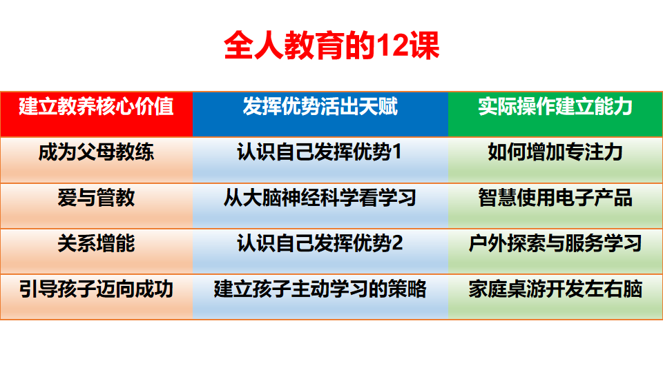 全人教育的12课