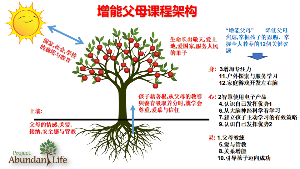 增能父母课程架构树